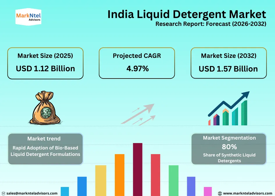 India Liquid Detergent Industry Outlook and Market Forecast uploads/infographic/India Liquid Detergent Market.webp